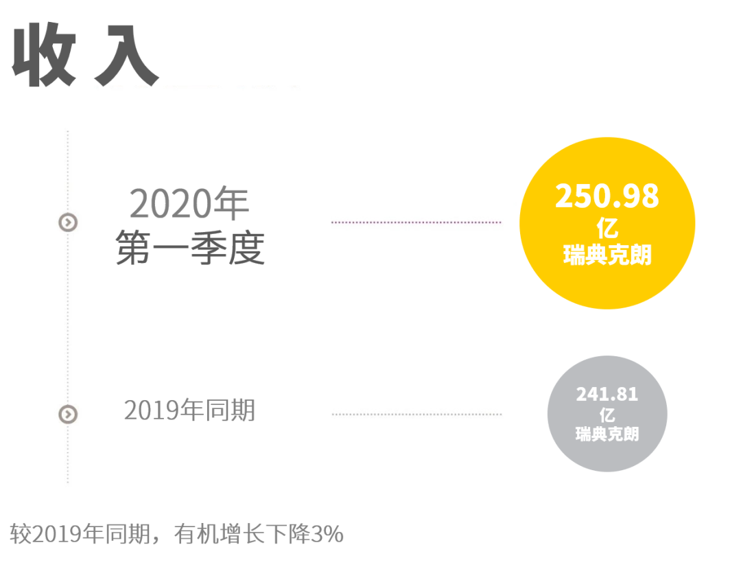 阿特拉斯·科普柯發布2020年第一季度財報，大多數設備的訂單量都有所下降